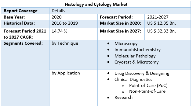 Histology and Cytology Market by Scope