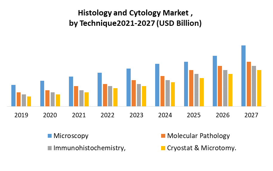Histology and Cytology Market by Technique