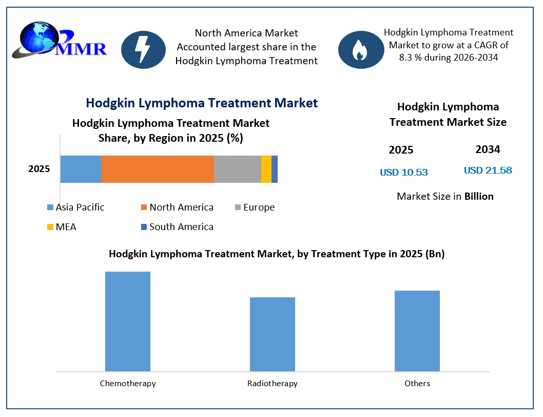 Hodgkin Lymphoma Treatment Market Growth