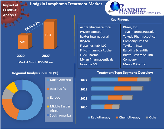 Hodgkin Lymphoma Treatment Market: Industry Analysis