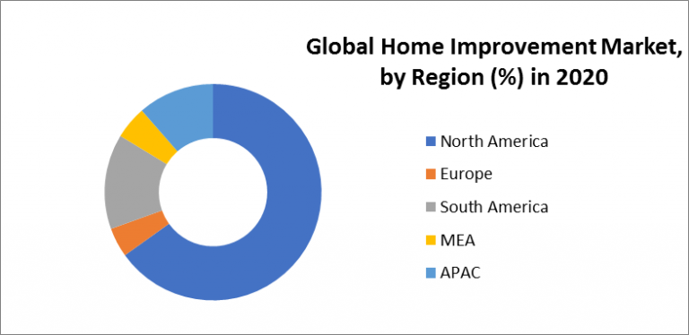 Home Improvement Market Share Chart