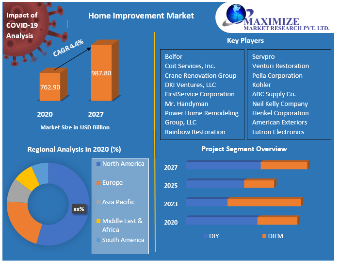 Home Improvement Market