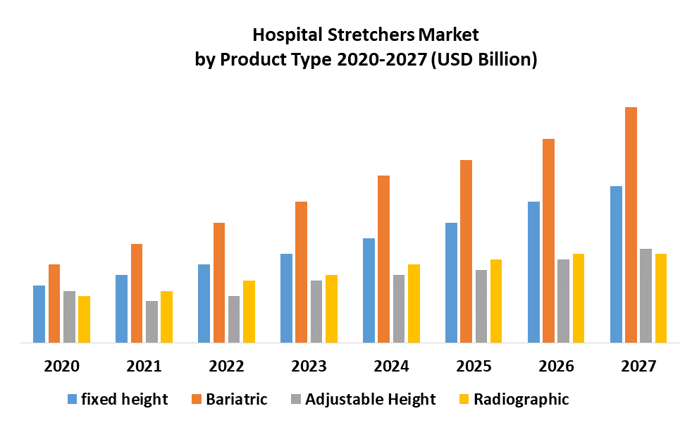 Hospital Stretchers Market Segment