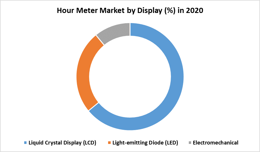 Hour Meter Market