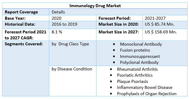 Immunology Drug Market