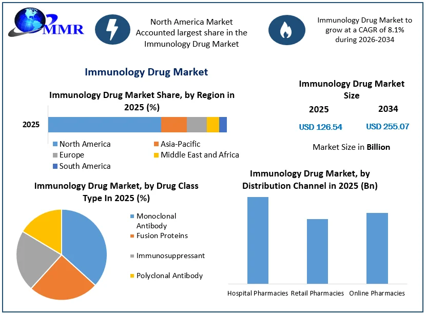 Immunology Drug Market Size
