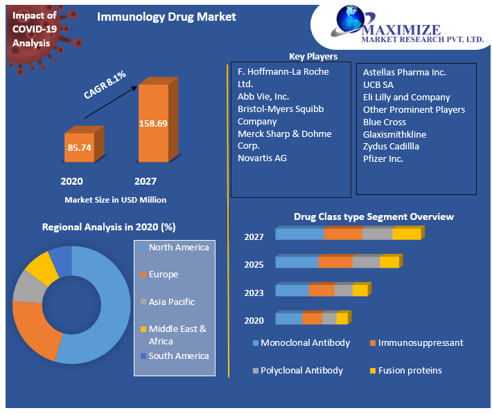 Immunology Drug Market