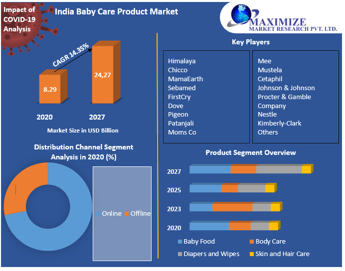 India Baby Care Product Market 