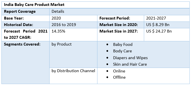 India Baby Care Product Market