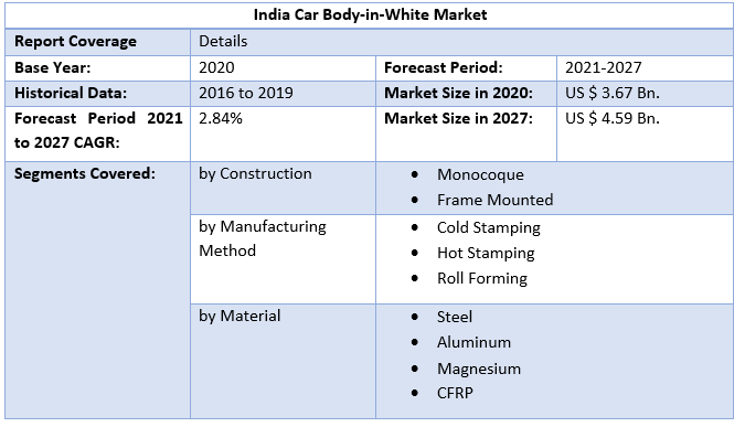 India Car Body-in-White Market by Scope