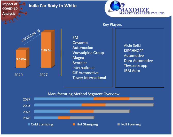 India Car Body-in-White Market