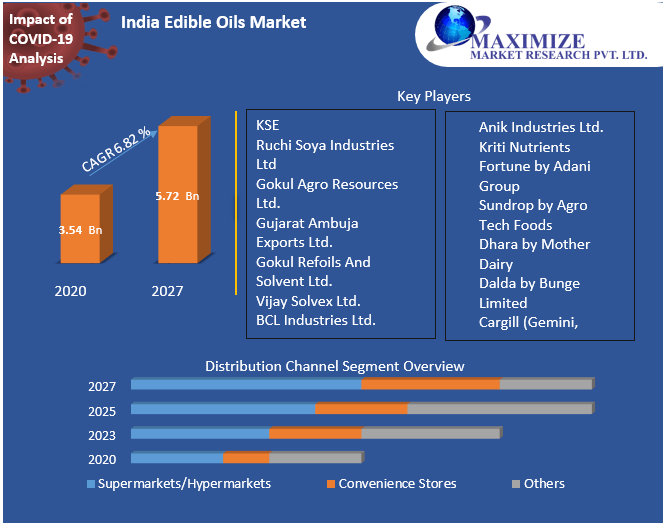 India Edible Oils Market