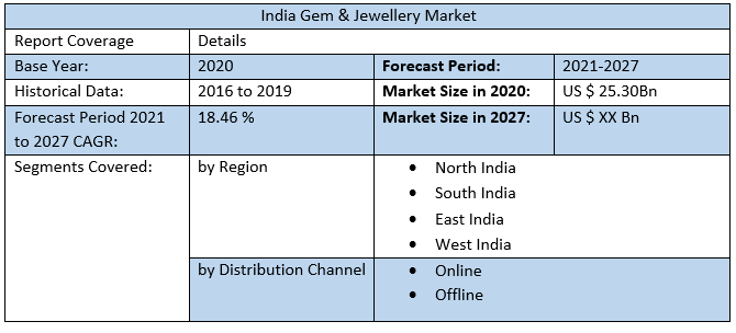 India Gem & Jewellery Market Analysis and Forecast (2021-2027)