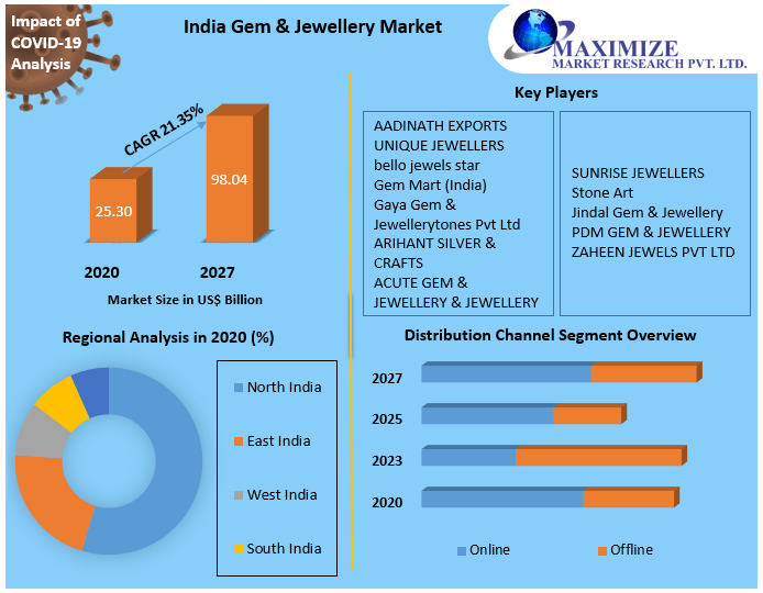 India Gem & Jewellery Market