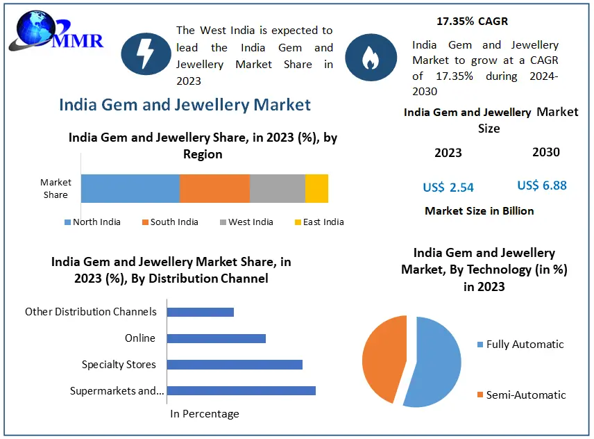 India Gem and Jewellery Market: Industry Analysis