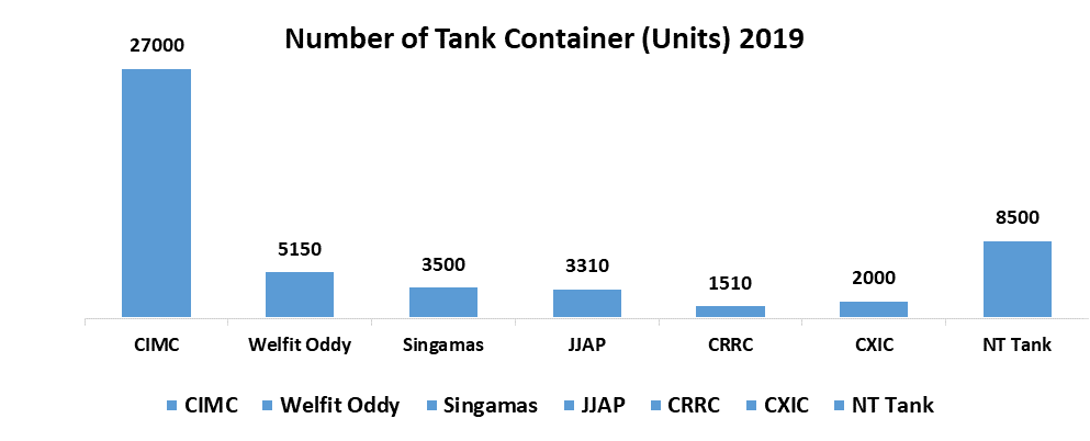 India Tank Container Market 