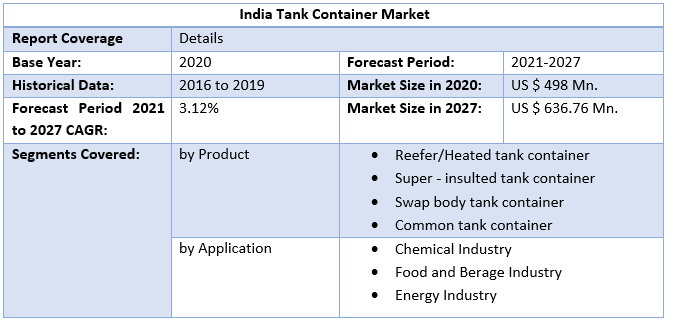 India Tank Container Market By Scope