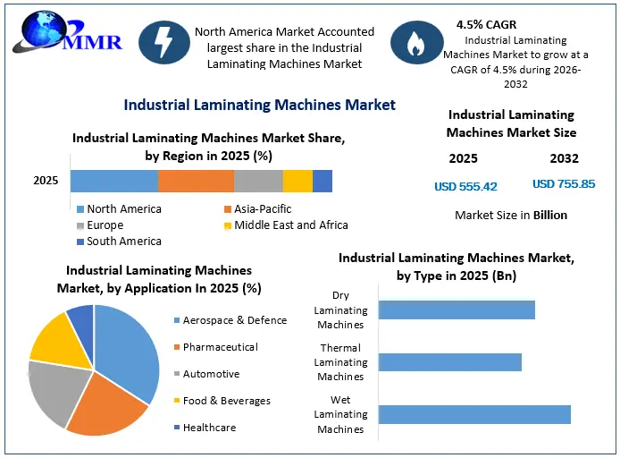Industrial Laminating Machines Market Snapshot