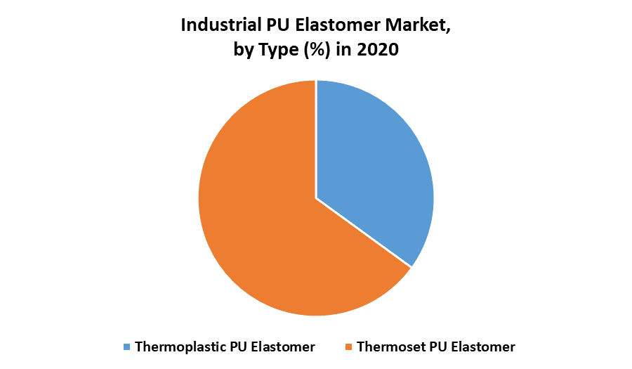 Industrial PU Elastomer Market 1
