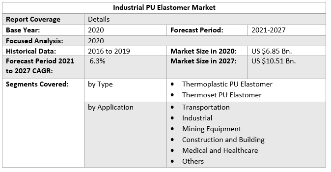 Industrial PU Elastomer Market 3
