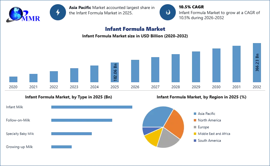 Infant Formula Market