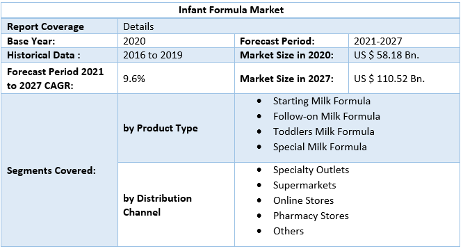 Infant Formula Market by Scope