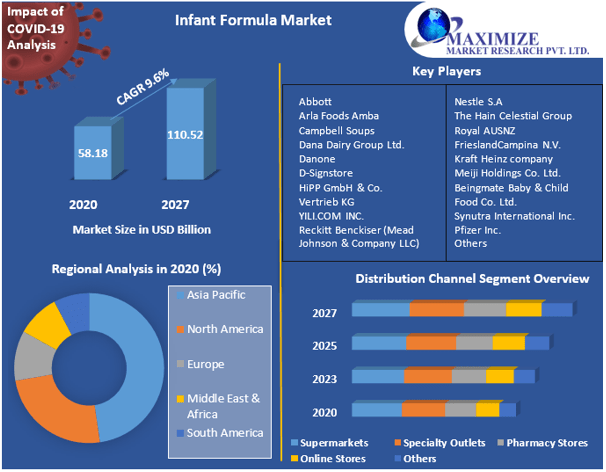 Infant Formula Market: Opportunities, Trends, and Forecast Analysis 2027