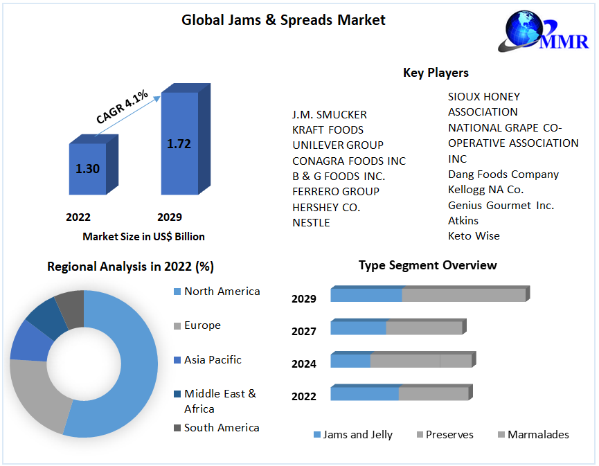 Jams & Spreads Market