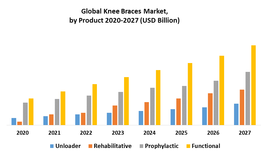 Knee Braces Market