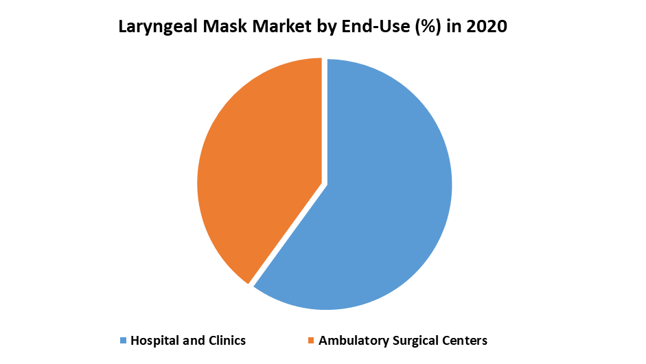 Laryngeal Mask Market Industry Analysis and Forecast (20212027)
