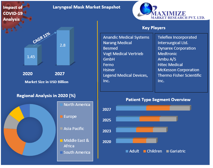 Laryngeal Mask Market Industry Analysis and Forecast (20212027)