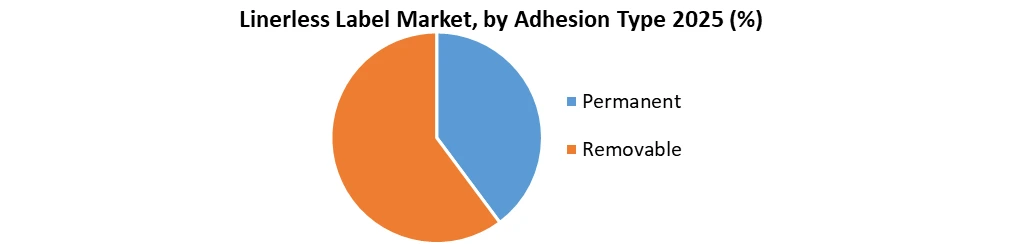 Linerless Label Market Adhesion