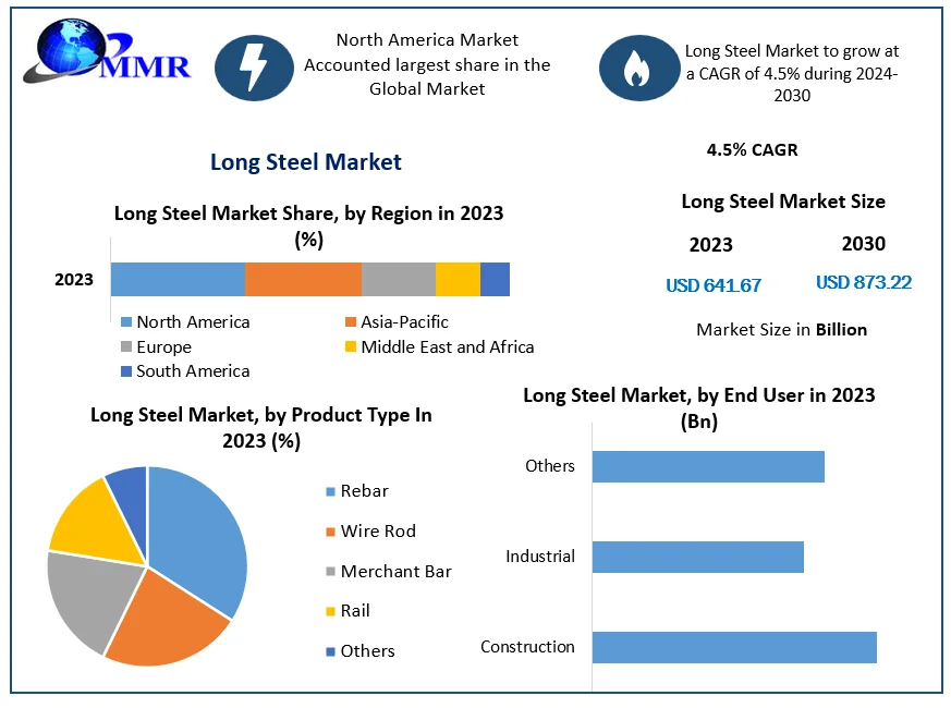 Long Steel Market- Global Industry Analysis and Forecast