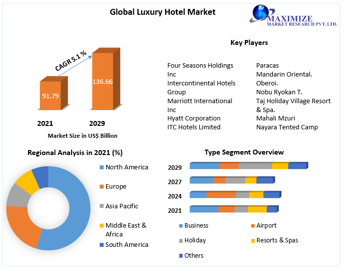 Luxury Hotel Market-Global Industry Analysis and Forecast (2022-2029)