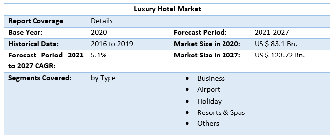 Luxury Hotel Market
