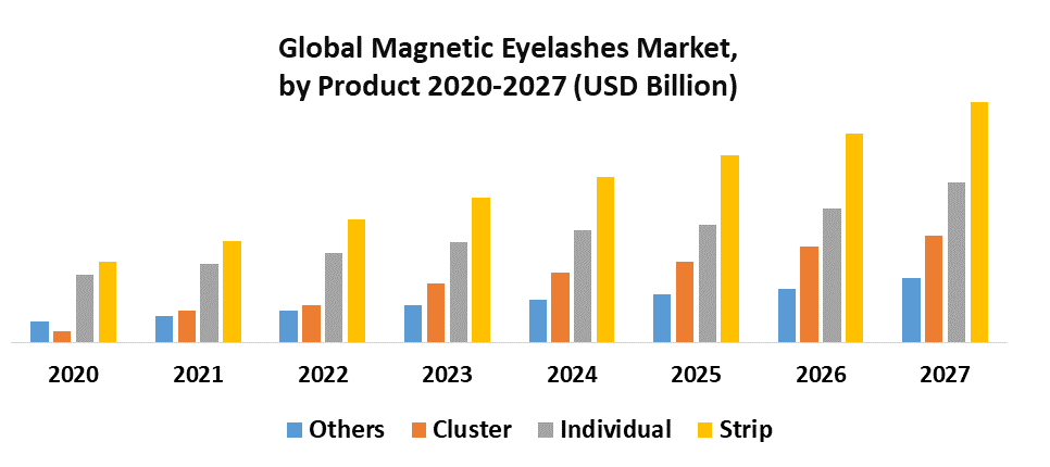 Magnetic Eyelashes Market