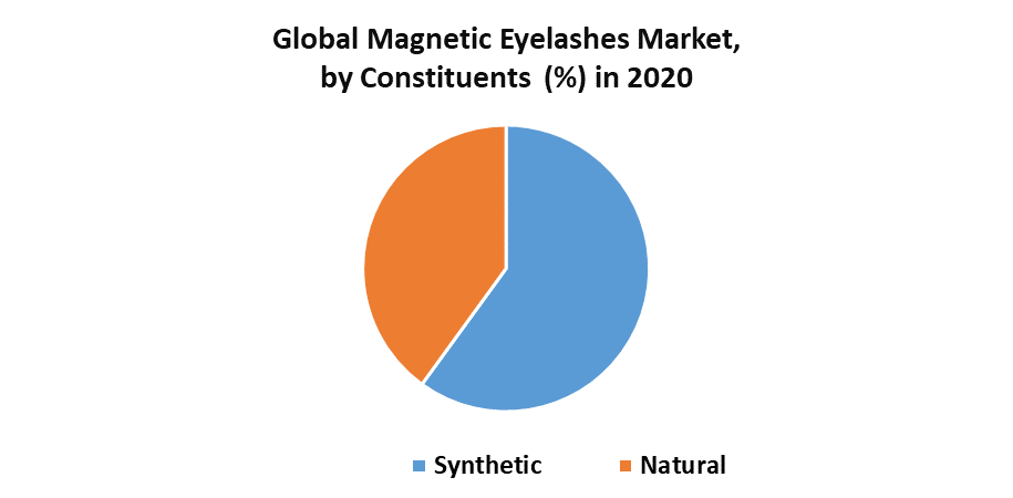 Magnetic Eyelashes Market