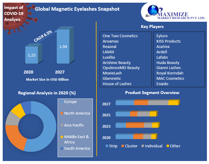 Magnetic Eyelashes Market: Industry Analysis and Forecast (2021-2027)
