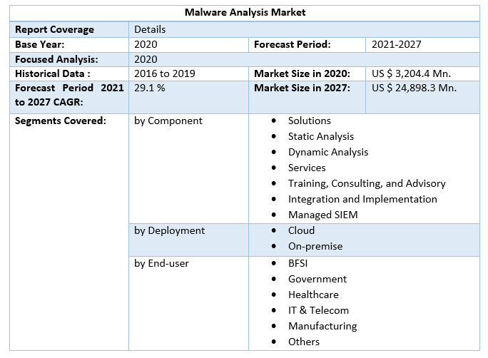 Malware Analysis Market