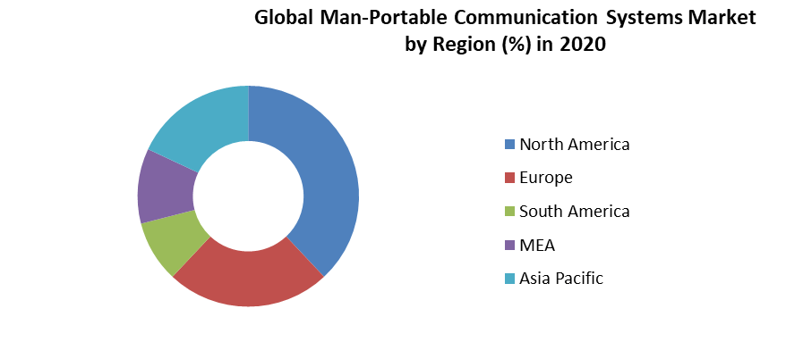 Man-Portable Communication Systems Market 4