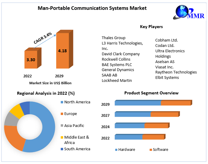 Man-Portable Communication Systems Market
