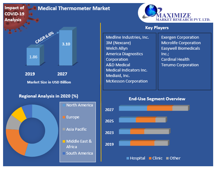 Medical Thermometer Market a