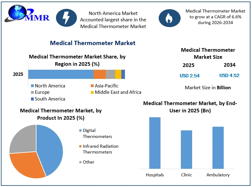Medical Thermometer Market size