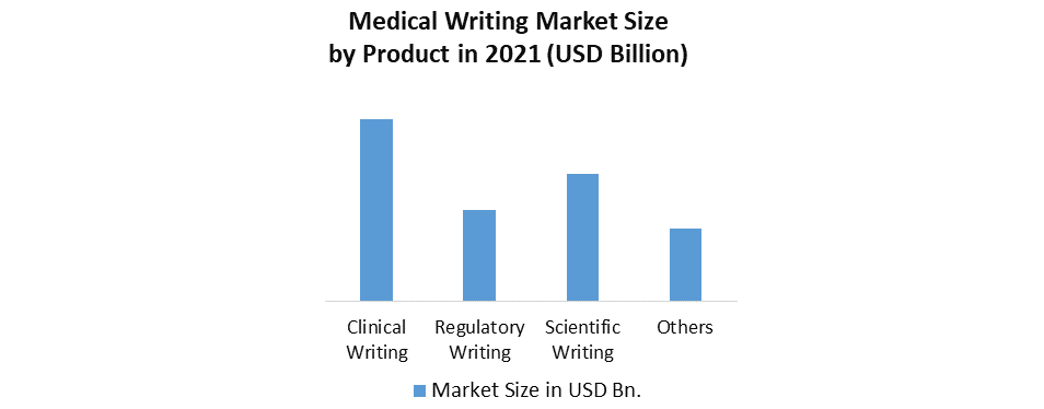 Medical Writing Market