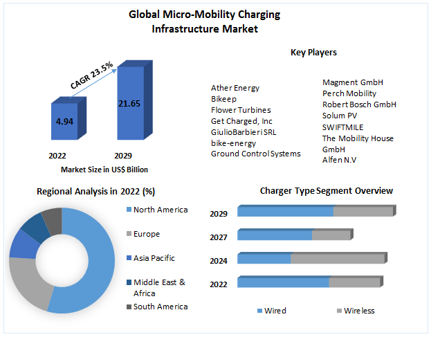 Micro-Mobility Charging Infrastructure Market