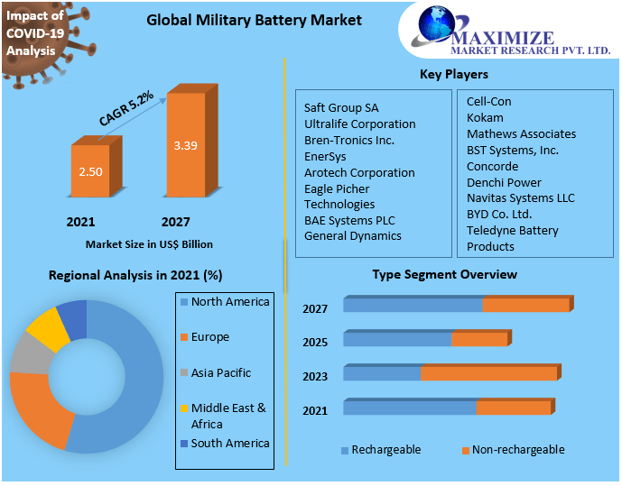 theater chocolate Skylight Military Battery Market: Global Industry Analysis and Forecast 2022-2027