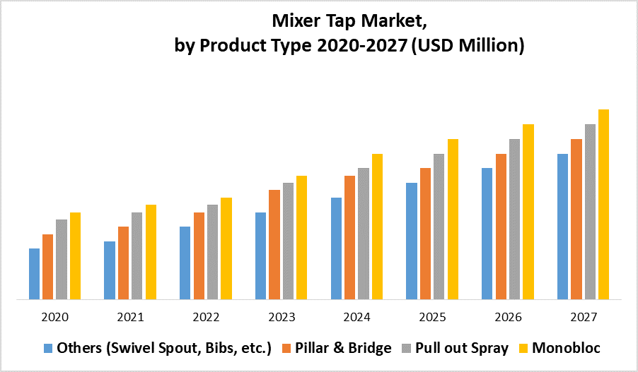 Mixer Tap Market