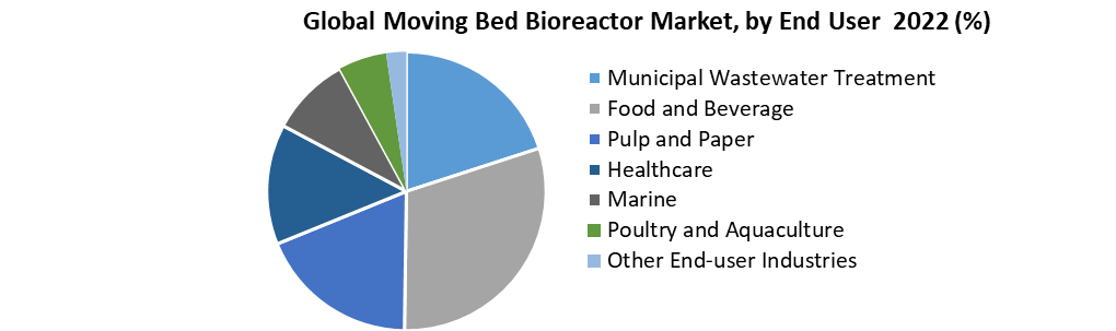 Moving Bed Bioreactor Market 