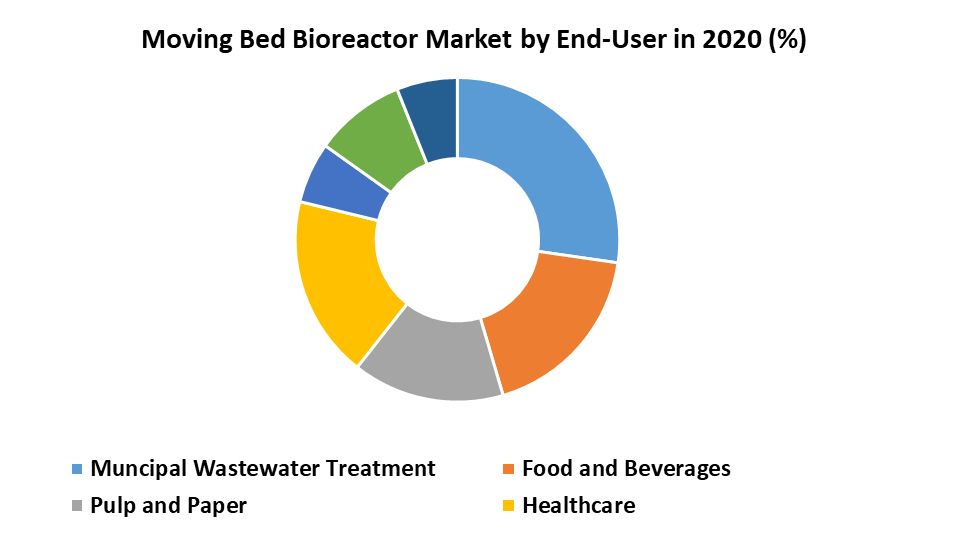 Moving Bed Bioreactor Market
