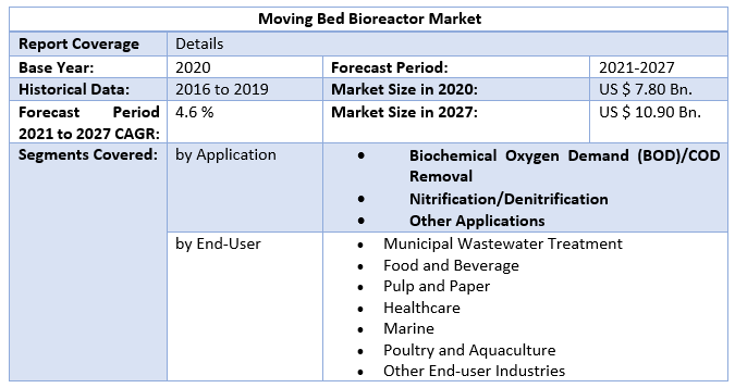 Moving Bed Bioreactor Market